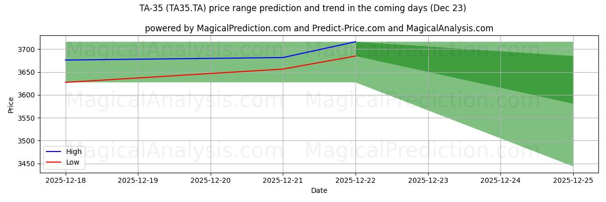 High and low price prediction by AI for تا-35 (TA35.TA) (23 Dec)