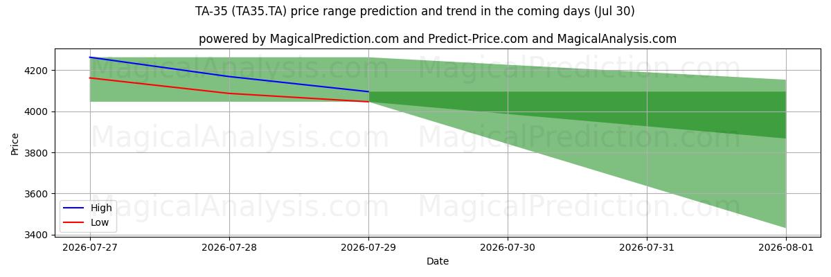 High and low price prediction by AI for TA-35 (TA35.TA) (30 Jul)