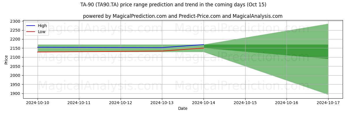 High and low price prediction by AI for TA-90 (TA90.TA) (15 Oct)