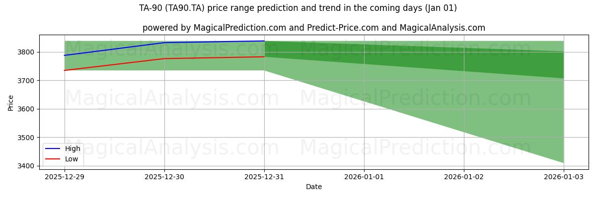 High and low price prediction by AI for TA-90 (TA90.TA) (01 Jan)
