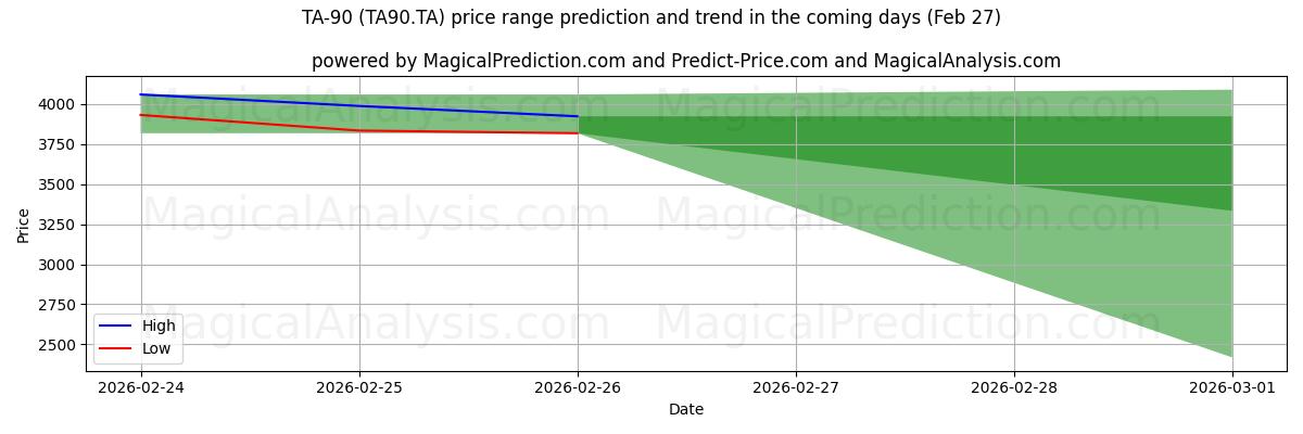 High and low price prediction by AI for TA-90 (TA90.TA) (27 Feb)