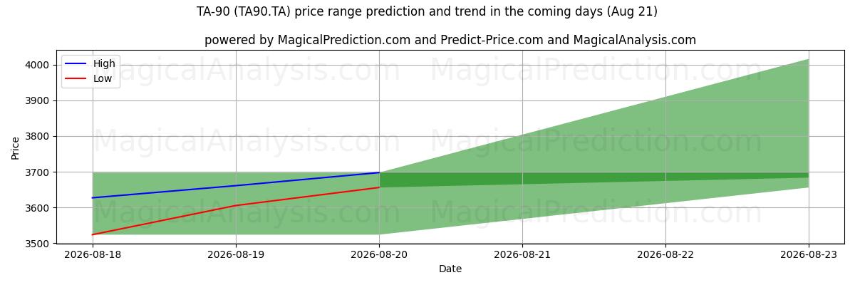 High and low price prediction by AI for TA-90 (TA90.TA) (21 Aug)