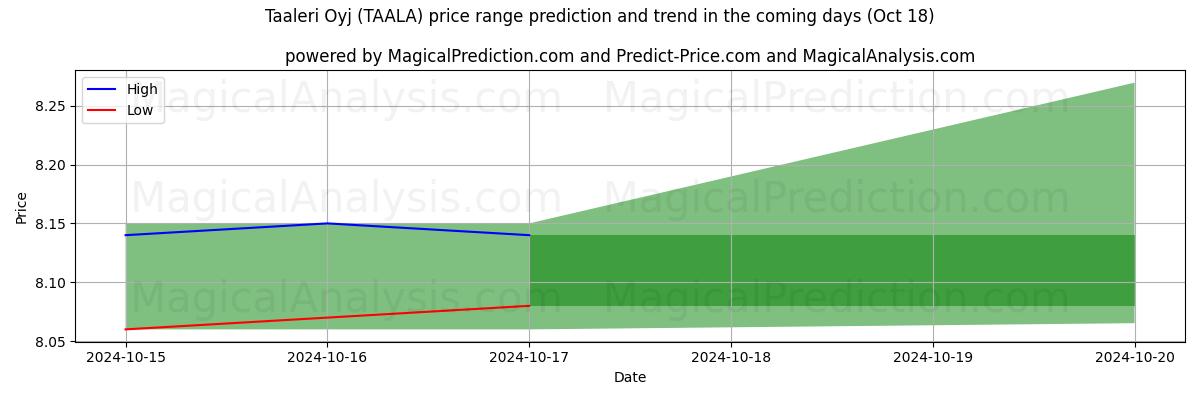 High and low price prediction by AI for Taaleri Oyj (TAALA) (18 Oct)