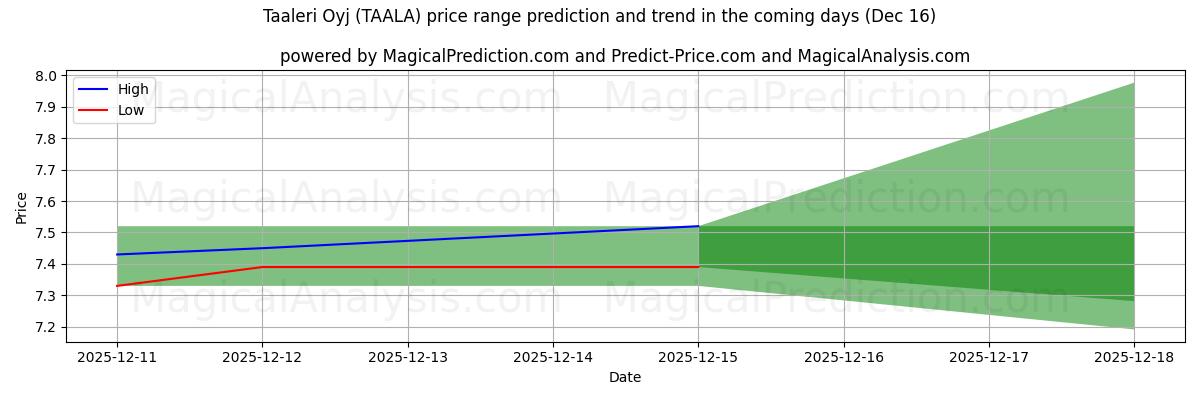 High and low price prediction by AI for Taaleri Oyj (TAALA) (16 Dec)