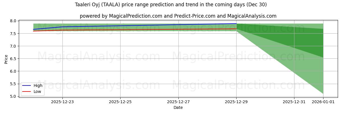 High and low price prediction by AI for Taaleri Oyj (TAALA) (30 Dec)