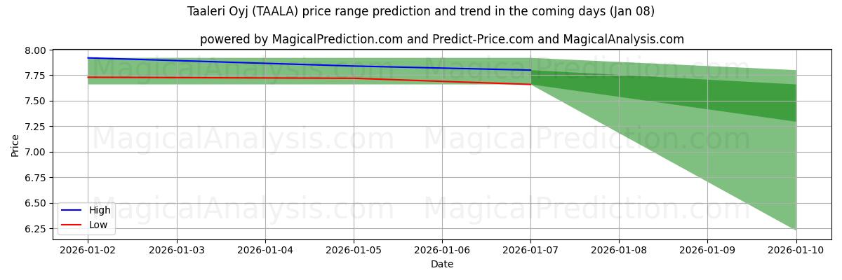 High and low price prediction by AI for Taaleri Oyj (TAALA) (06 Jan)