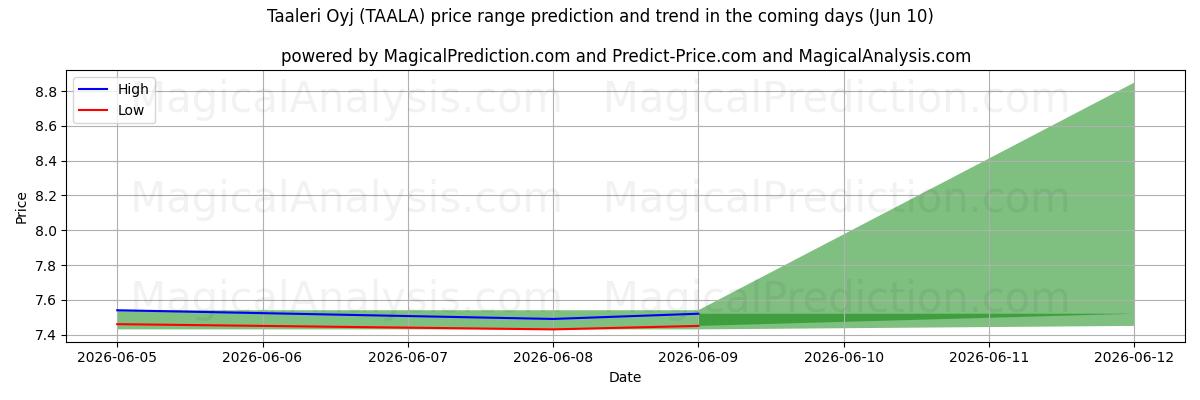 High and low price prediction by AI for Taaleri Oyj (TAALA) (10 Jun)