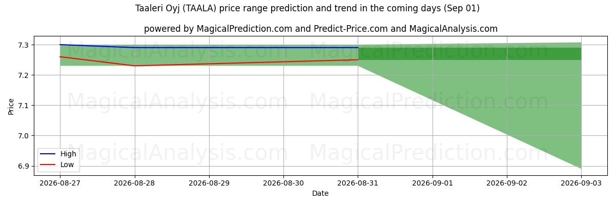 High and low price prediction by AI for Taaleri Oyj (TAALA) (01 Sep)