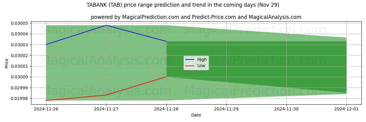 High and low price prediction by AI for تابنك (TAB) (29 Nov)