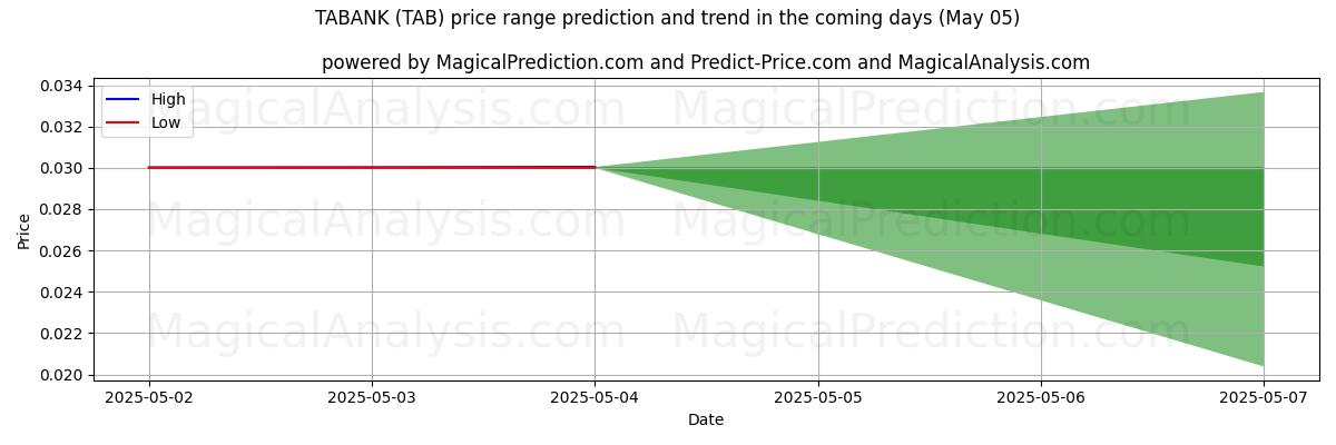 High and low price prediction by AI for TABANK (TAB) (24 Mar)