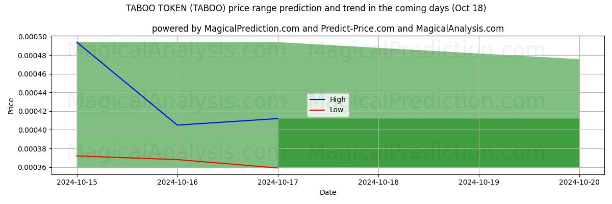 High and low price prediction by AI for TABUTOKEN (TABOO) (18 Oct)