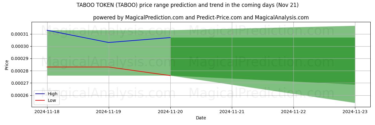 High and low price prediction by AI for TABOO TOKEN (TABOO) (21 Nov)