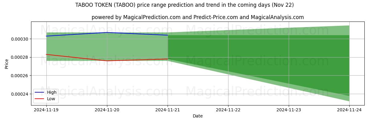 High and low price prediction by AI for TABUTOKEN (TABOO) (22 Nov)