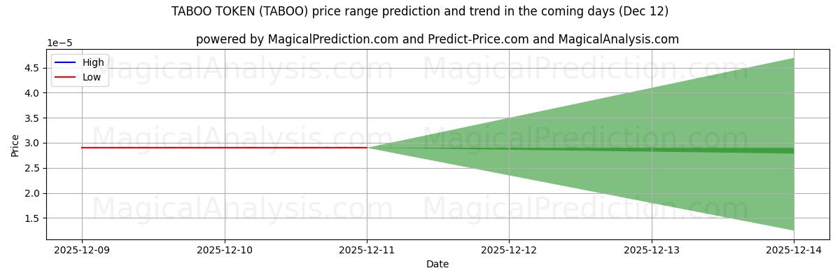 High and low price prediction by AI for TABUTOKEN (TABOO) (12 Dec)