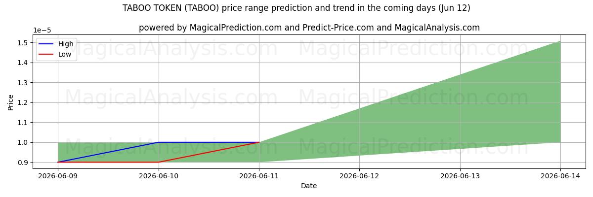 High and low price prediction by AI for वर्जित टोकन (TABOO) (12 Jun)