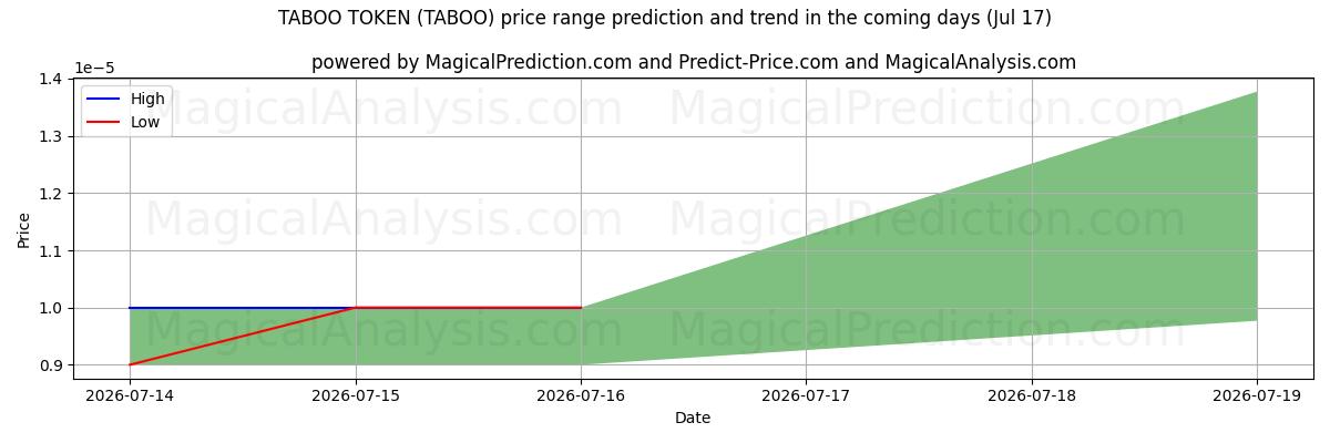 High and low price prediction by AI for TABUTOKEN (TABOO) (17 Jul)