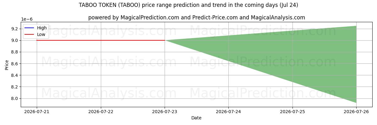 High and low price prediction by AI for Tabu-Token (TABOO) (24 Jul)