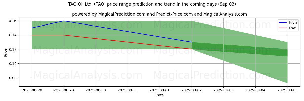 High and low price prediction by AI for TAG Oil Ltd. (TAO) (03 Sep)