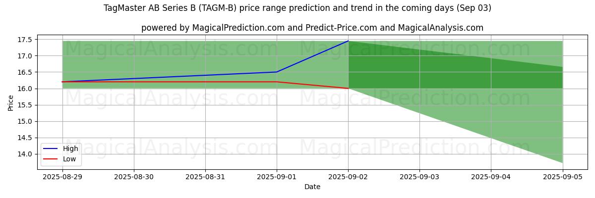 Pronóstico de precios altos y bajos por IA para TagMaster AB Series B (TAGM-B) (03 Sep) High and low price prediction by AI for TagMaster AB Series B (TAGM-B) (03 Sep)