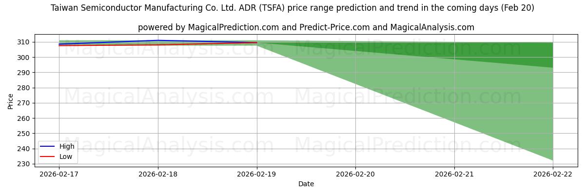 High and low price prediction by AI for Taiwan Semiconductor Manufacturing Co. Ltd. ADR (TSFA) (20 Feb)