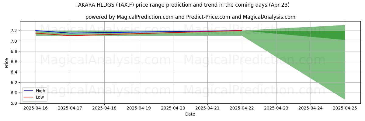 TAKARA HLDGS (TAX.F)에 대한 AI의 가격 고저 예측 (23 Apr) High and low price prediction by AI for TAKARA HLDGS (TAX.F) (23 Apr)