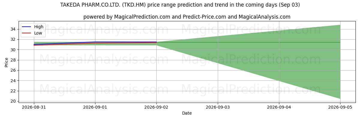 High and low price prediction by AI for TAKEDA PHARM.CO.LTD. (TKD.HM) (03 Sep)