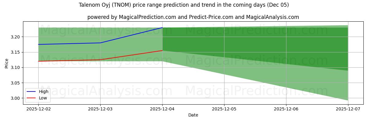 High and low price prediction by AI for Talenom Oyj (TNOM) (05 Dec)