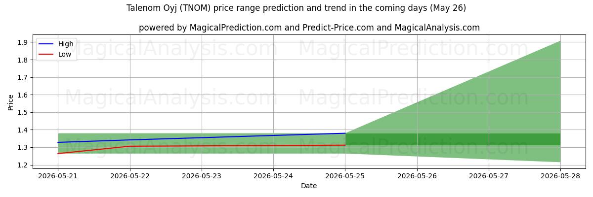 High and low price prediction by AI for Talenom Oyj (TNOM) (26 May)