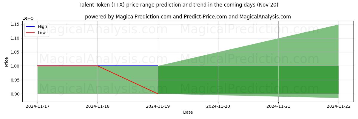 High and low price prediction by AI for Talent Token (TTX) (20 Nov)