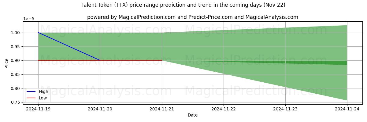 High and low price prediction by AI for Talent-token (TTX) (22 Nov)