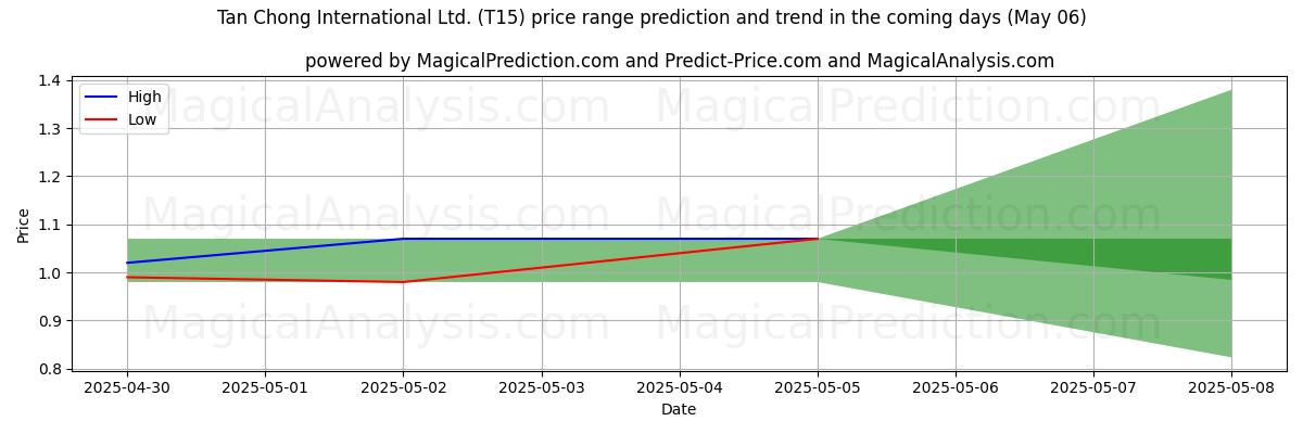 Pronóstico de precios altos y bajos por IA para Tan Chong International Ltd. (T15) (06 May) High and low price prediction by AI for Tan Chong International Ltd. (T15) (06 May)