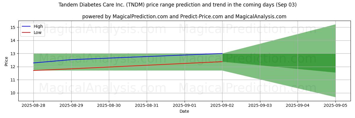 AI pris høy og lav prognose for Tandem Diabetes Care Inc. (TNDM) (03 Sep) High and low price prediction by AI for Tandem Diabetes Care Inc. (TNDM) (03 Sep)