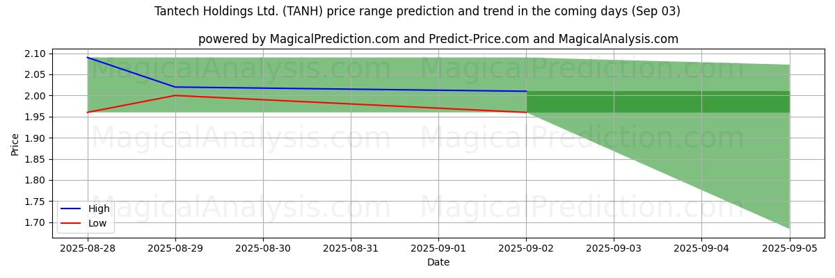 AI pris høy og lav prognose for Tantech Holdings Ltd. (TANH) (03 Sep) High and low price prediction by AI for Tantech Holdings Ltd. (TANH) (03 Sep)
