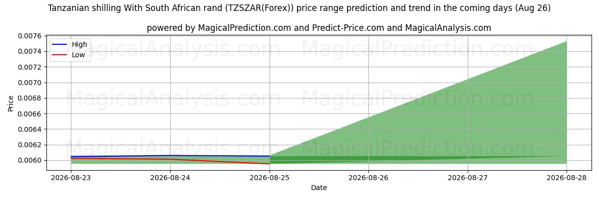 High and low price prediction by AI for Tanzaniansk shilling Med sydafrikanske rand (TZSZAR(Forex)) (26 Aug)