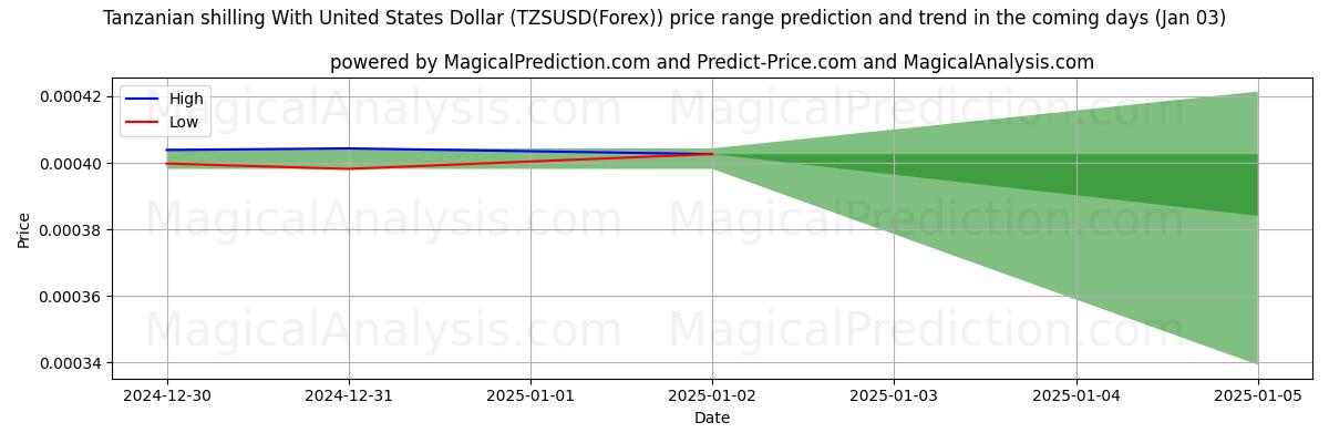 High and low price prediction by AI for Tanzaniaanse shilling met Amerikaanse dollar (TZSUSD(Forex)) (03 Jan)