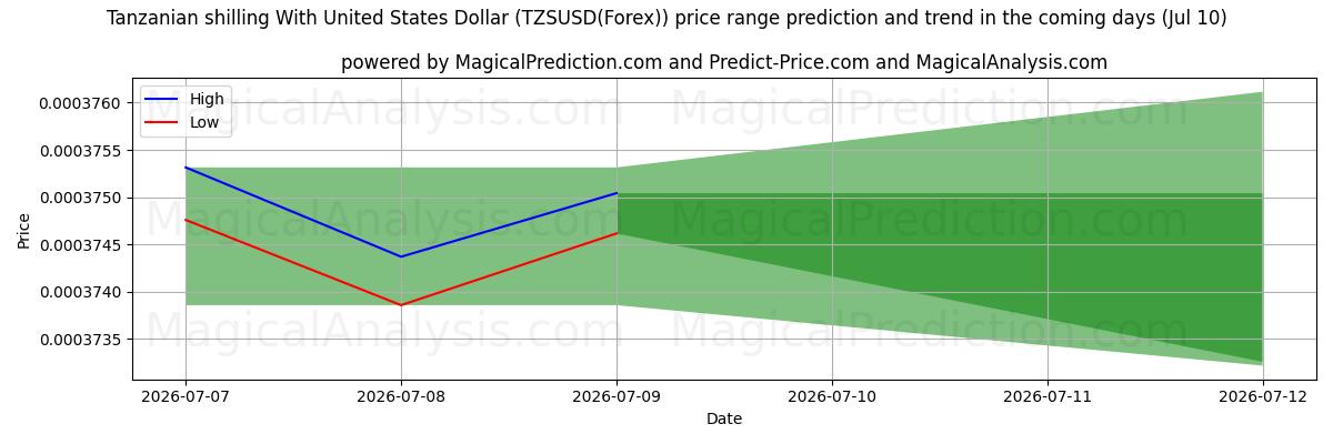 High and low price prediction by AI for 미국 달러로 탄자니아 실링 (TZSUSD(Forex)) (10 Jul)