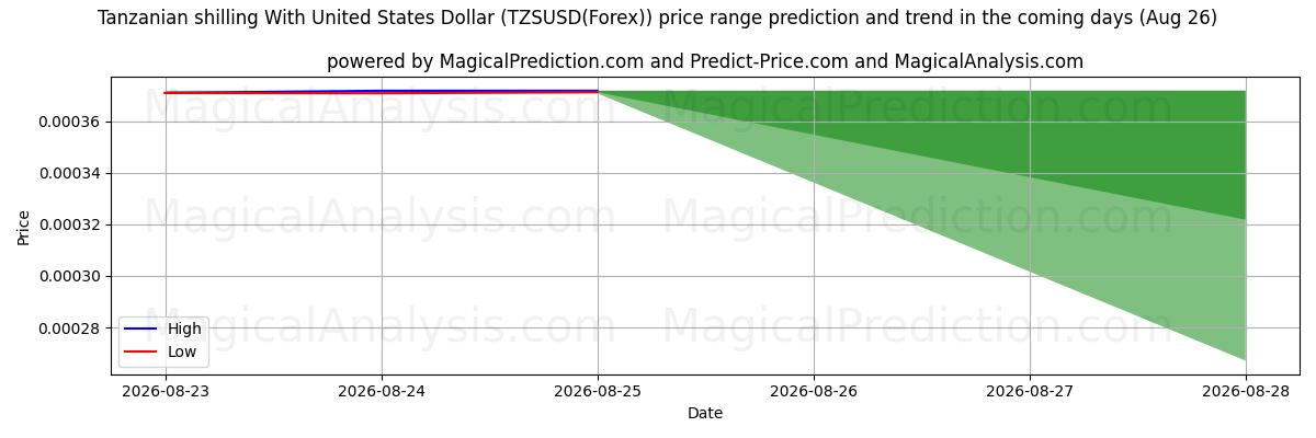 High and low price prediction by AI for شیلینگ تانزانیا با دلار آمریکا (TZSUSD(Forex)) (26 Aug)