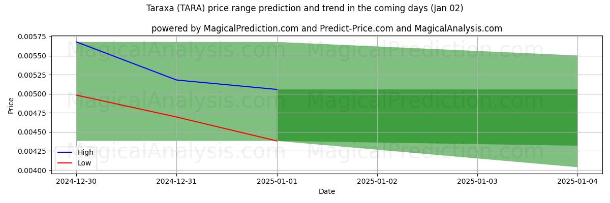 High and low price prediction by AI for Taraxa (TARA) (02 Jan)