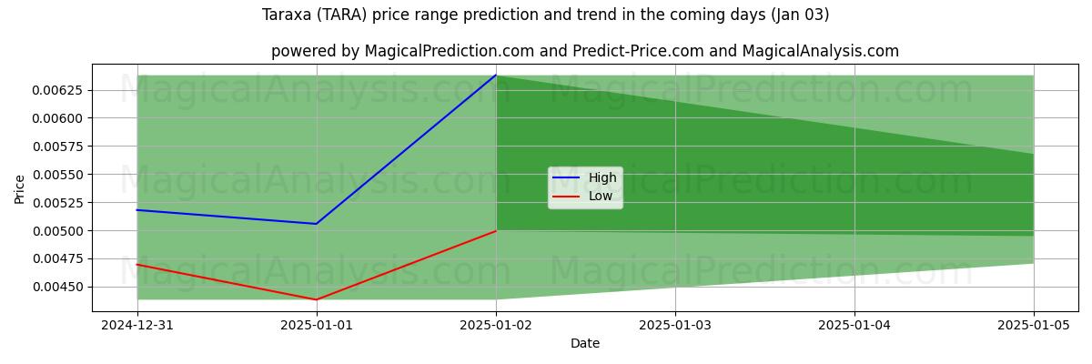 High and low price prediction by AI for Taraxa (TARA) (03 Jan)