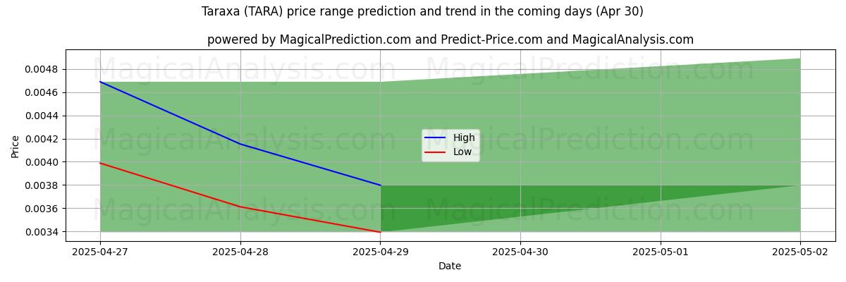 پیشبینی قیمتهای بالا و پایین توسط هوش مصنوعی برای تاراکسا (TARA) (30 Apr) High and low price prediction by AI for تاراکسا (TARA) (30 Apr)