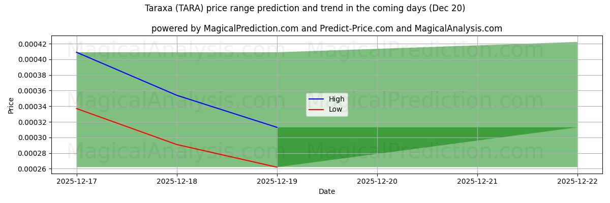 High and low price prediction by AI for Taraxa (TARA) (20 Dec)
