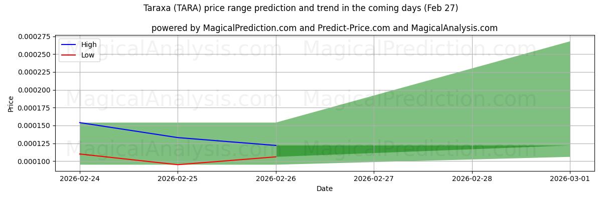 High and low price prediction by AI for Taraxá (TARA) (27 Feb)