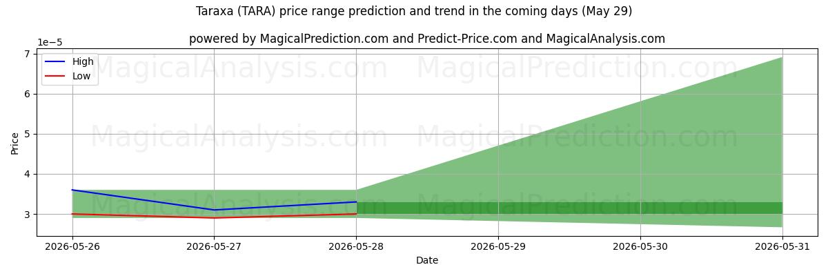 High and low price prediction by AI for タラクサ (TARA) (29 May)