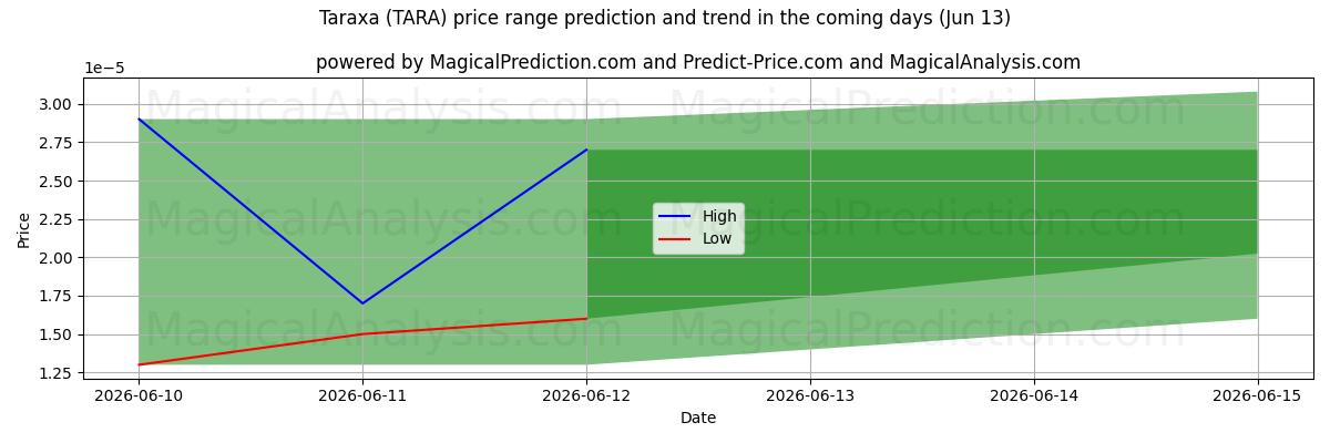 High and low price prediction by AI for Taraxa (TARA) (13 Jun)