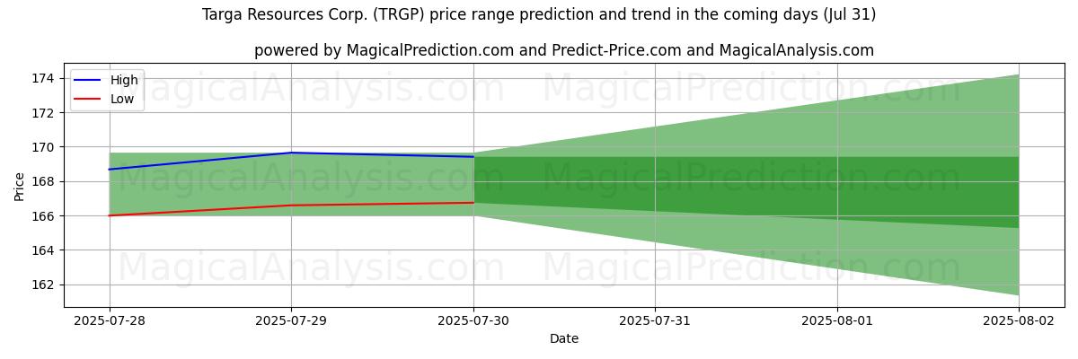 High and low price prediction by AI for Targa Resources Corp. (TRGP) (31 Jul)