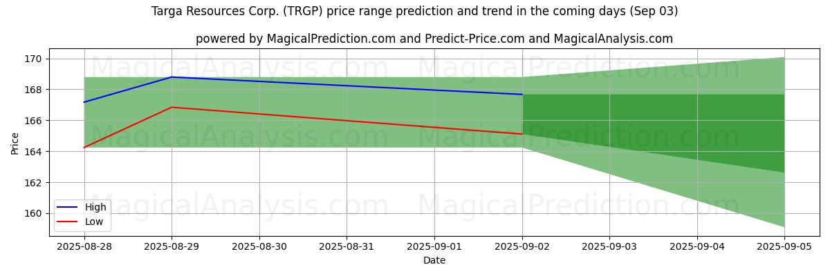 High and low price prediction by AI for Targa Resources Corp. (TRGP) (03 Sep)