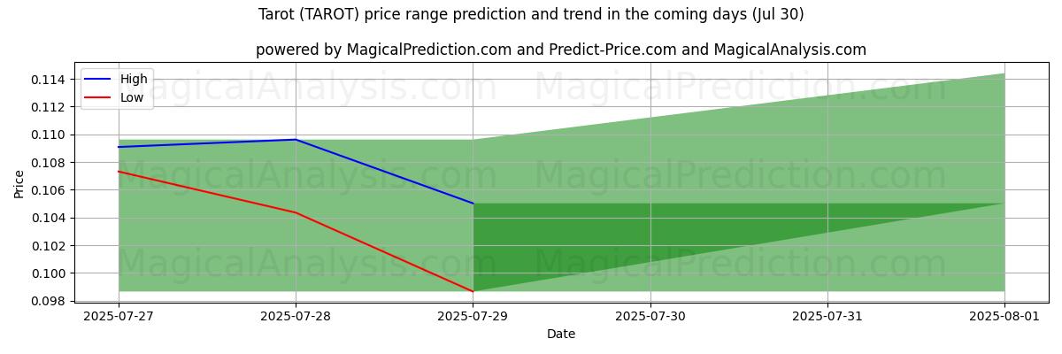 High and low price prediction by AI for Tarot (TAROT) (30 Jul)