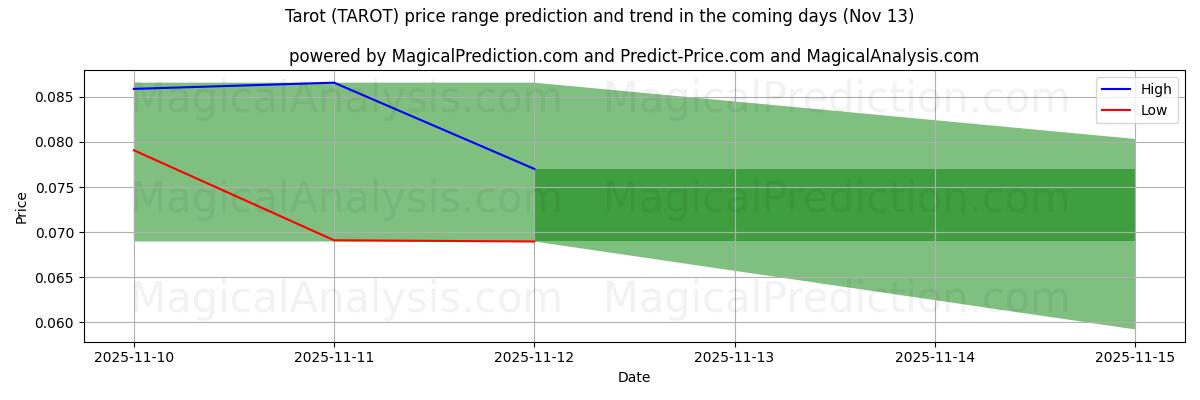 High and low price prediction by AI for Tarot (TAROT) (13 Nov)