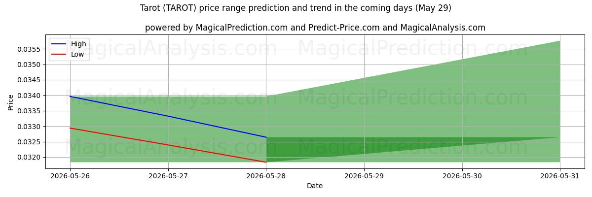 High and low price prediction by AI for Tarot (TAROT) (29 May)