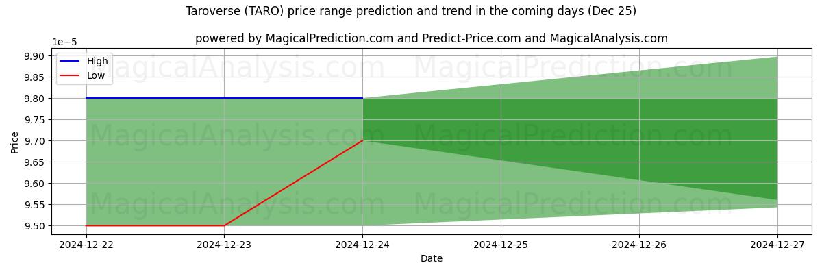 High and low price prediction by AI for تاروفيرس (TARO) (25 Dec)